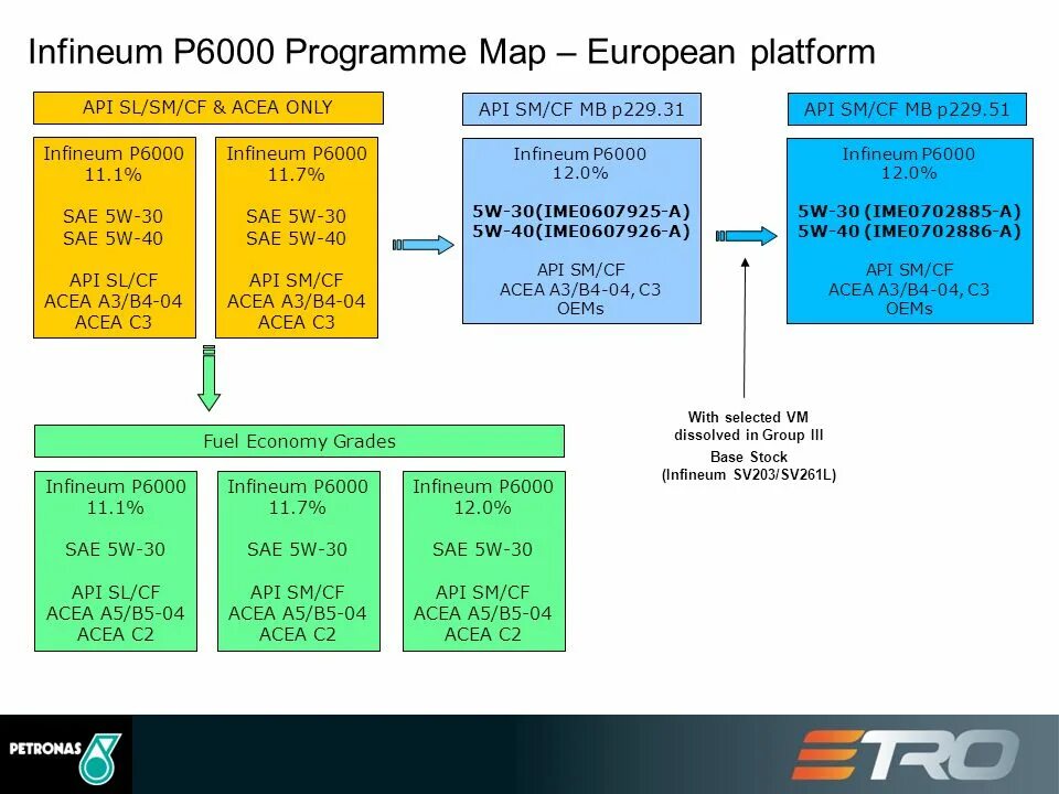 Классификация ACEA. ACEA классификация масел. Infineum присадки для моторных масел. Соответствие классификации масел АПИ И АСЕА.