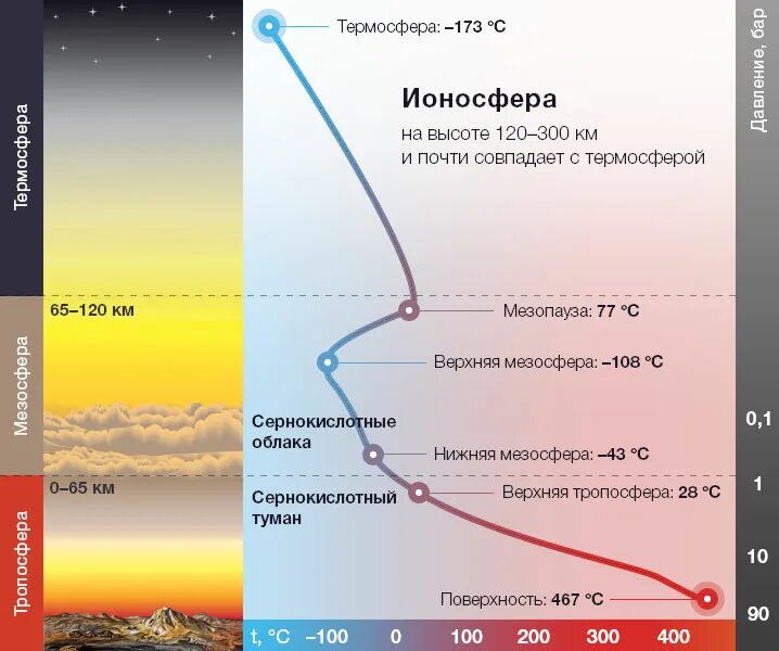 Атмосфера плотнее земной. Атмосферные слои Венеры. Структура строения атмосферы Венеры. Строение атмосферы Венеры.