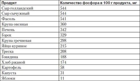 В каком растении больше всего фосфора содержится