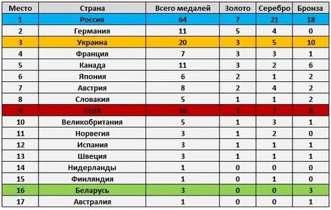 Какое место зан