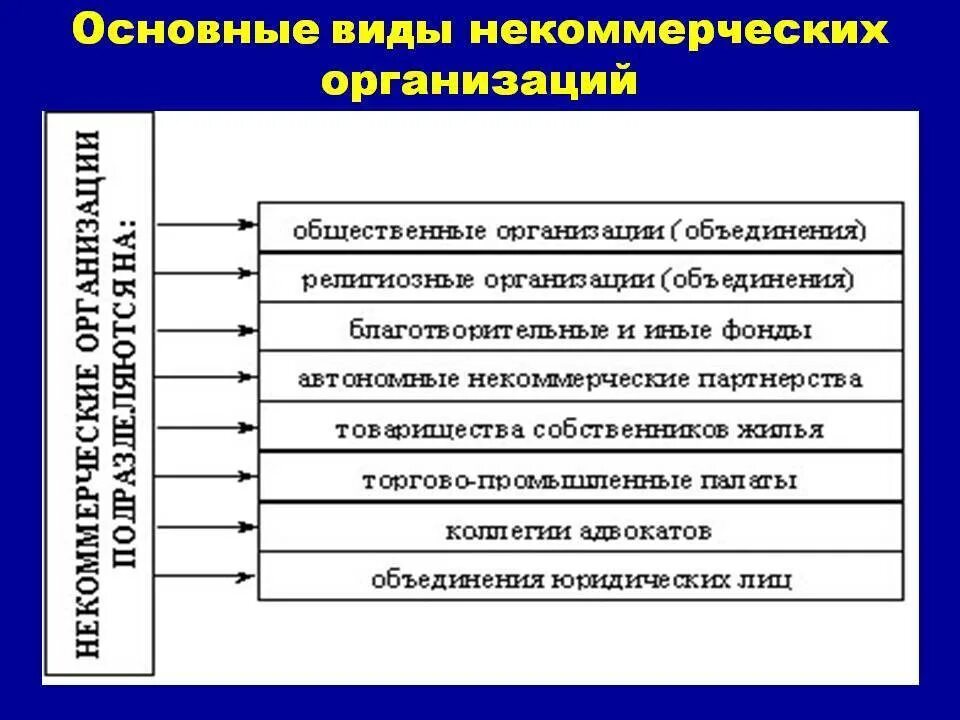 Перечислите некоммерческие организации. Перечислите формы некоммерческих организаций.. Назовите типы некоммерческих организаций