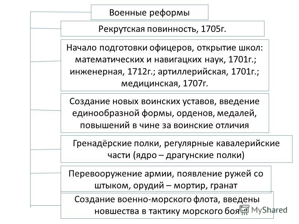 Военная реформа петра 2