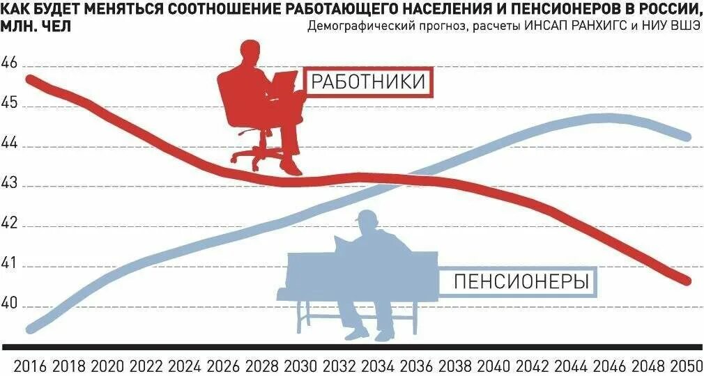 Работающее населения рф. Соотношение работающих и пенсионеров в России. Численность пенсионеров. Соотношение работающих и пенсионеров в России по годам. Количество пенсионеров в России график.