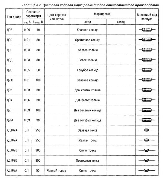 Таблица диодов. Стабилитрон цветная маркировка СМД. Таблица стабилитронов отечественных маркировка. Диоды маркировка корпуса основные параметры. СМД диоды маркировка цветовая.