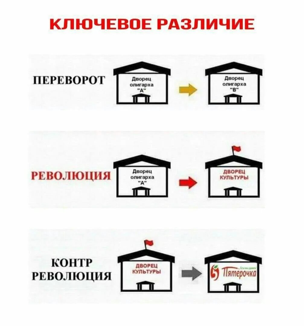 Отличие революции от переворота. Государственный переворот и революция отличия. Революция и государственный переворот различия. Отличие госпереворота от революции. Чем отличается бунт от революции