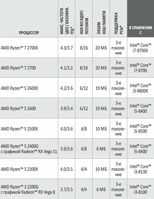 Поколения процессоров amd ryzen. Поколения процессоров Ryzen таблица по годам. Процессоры АМД райзен таблица. AMD Ryzen поколения таблица. АМД поколения процессоров а6 таблица.