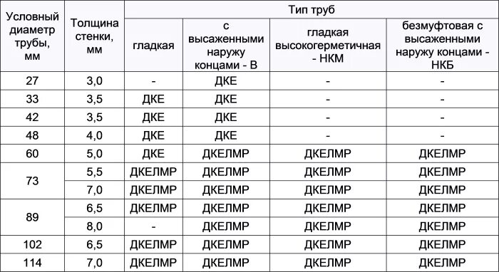 Нкт тест 2024. НКТ труба 73 мм маркировка. Труба НКТ 73 марка стали. Маркировка труб НКТ. Труба НКТ 73 характеристики.