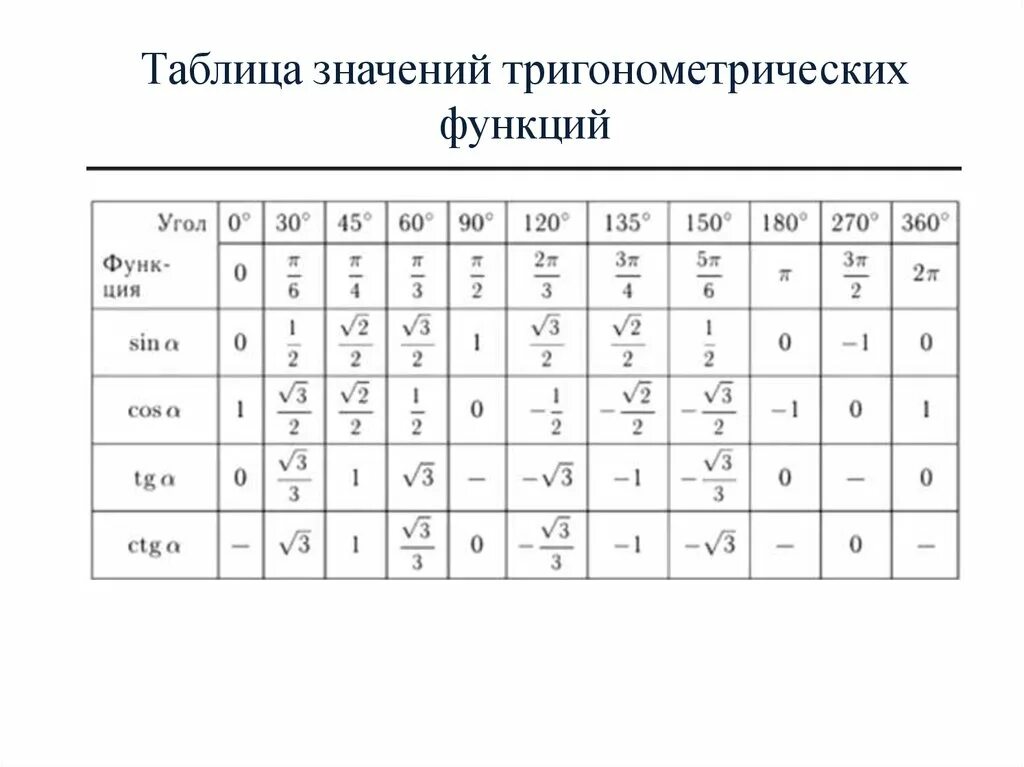 Таблица значений тригонометрических функций. Значения тригонометрических функций таблица полная. Таблица значений тригонометрических функций некоторых углов. Таблица значений тригометрических функций.