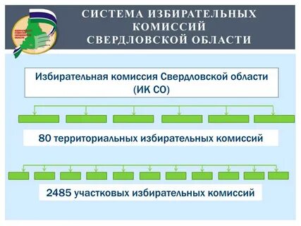 Избирательные комиссии не на постоянной основе