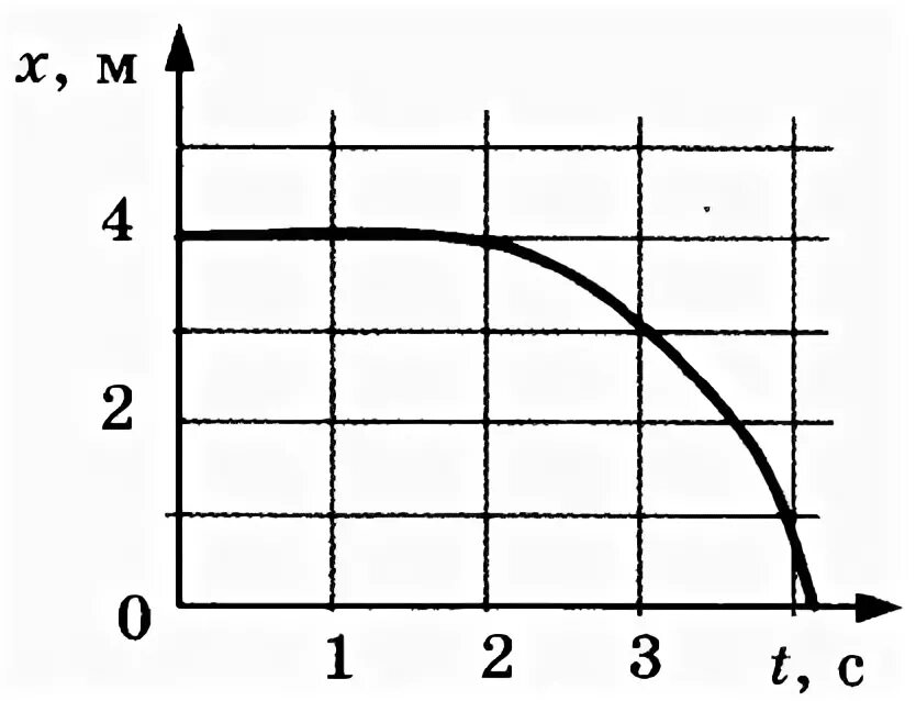 шарик скатывается по желобу. проекция скорости шарика. изменение координаты. график изменения координаты мяча. шарик катится по прямому желобу изменение координаты.