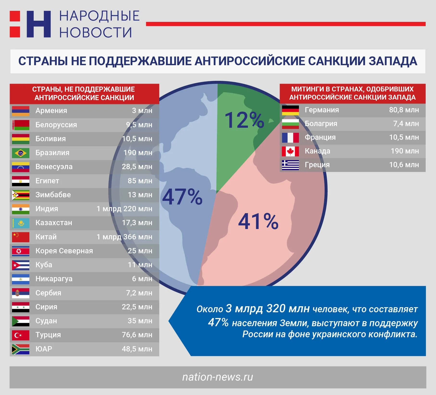 Какие страны поддержали россию после теракта. Страны не поддержавшие санкции. Страны поддержавшие санкции против России. Какие страны не поддержали санкции. Страны поддержавшие антироссийские санкции.