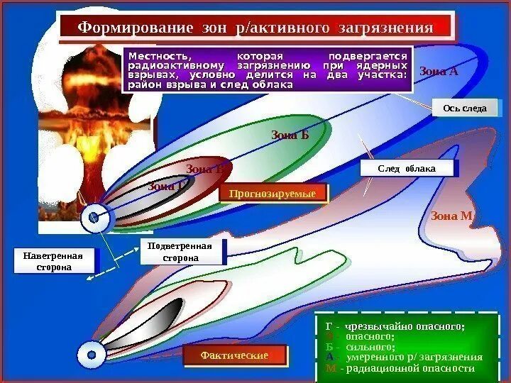 Зоны после аварии. Зоны радиационного заражения при ядерном взрыве. Зоны радиоактивного заражения при аварии на АЭС. Схема зон радиоактивного загрязнения местности. Радиус радиационного поражения ядерного взрыва.