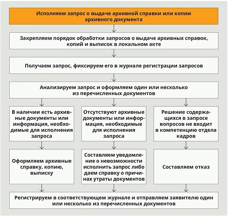 Порядок выдачи архивных документов из архивохранилища. Порядок выдачи архивных справок. Схема выдачи документов из архива. Запрос на выдачу документов из архива. Запросы граждан в организации