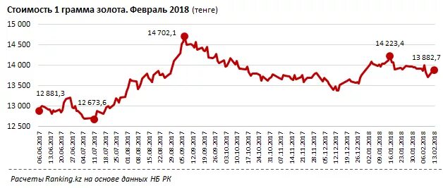 Цена золота за грамм в центробанке. Золото за грамм в Казахстане. Себестоимость 1 грамм золота в. Инвестиции в драгоценные металлы. Грамм золота Казахстане на сегодня.