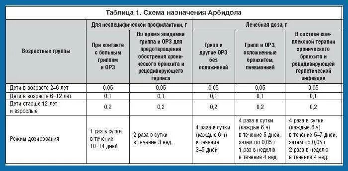 Как пить арбидол взрослым. Как пить арбидол взрослым. Как пить арбидол взрослым. Как пить арбидол взрослым. Арбидол схема приема.