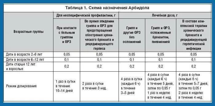 Арбидол сколько пить взрослому в день. Арбидол схема приема детям. Арбидол для детей дозировка для детей 5 лет. Схема приема арбидола для детей в таблетках. Арбидол схема приема детям в таблетках.