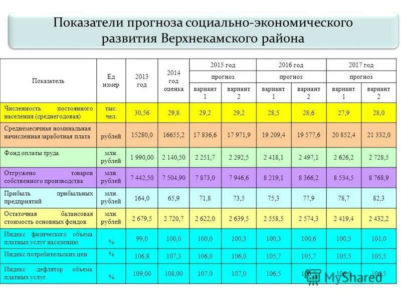 Прогнозные показатели таблица. Социально-экономическое развитие. Прогноз показателей. Мониторинг прогноза социально экономического развития. Прогноз социально-экономического развития презентация.