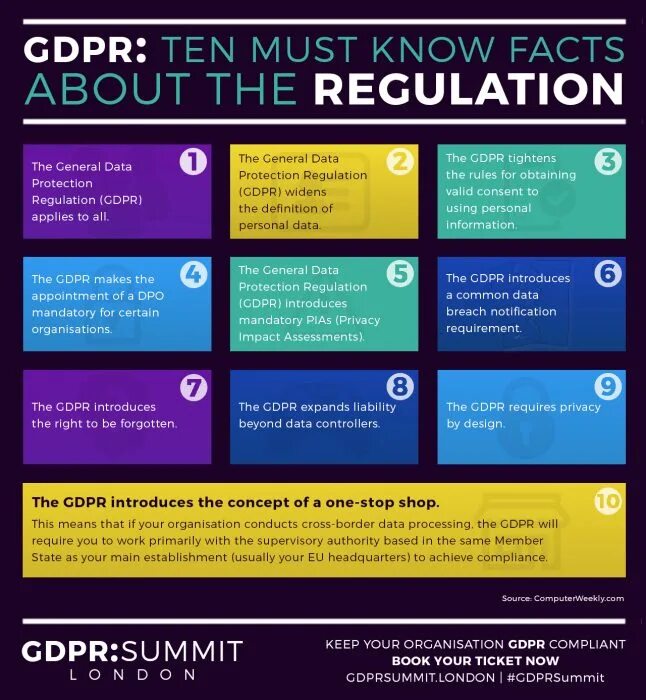 Несоблюдение общего регламента по защите данных gdpr. Регламент gdpr. gdpr compliance. gdpr требования. термины gdpr.