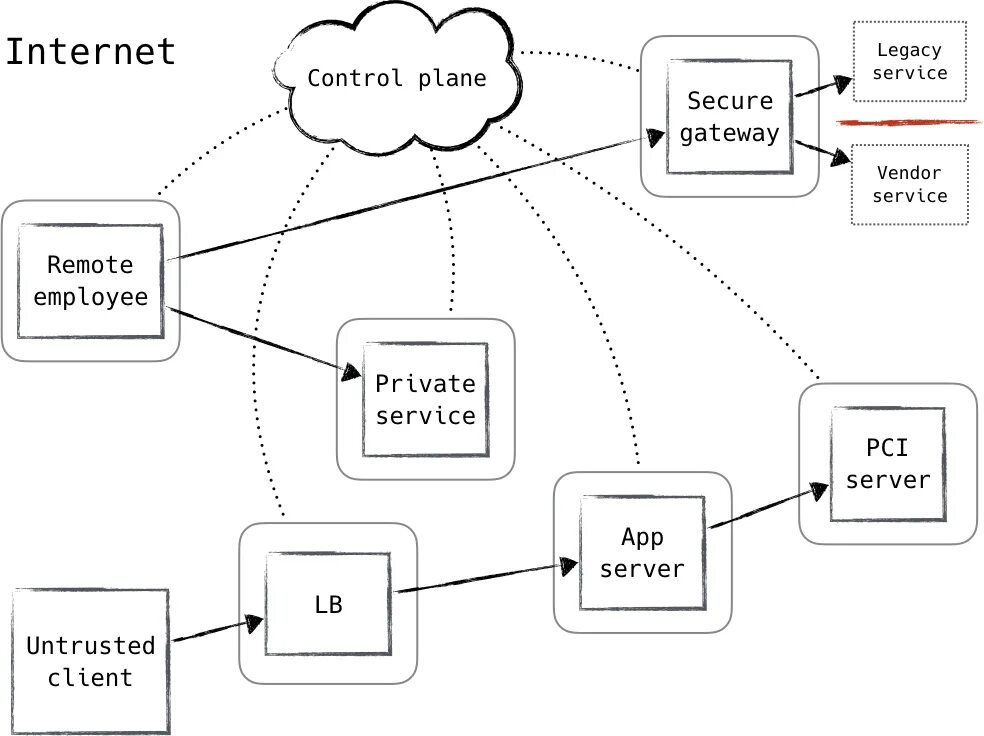 Secure system что это за процесс