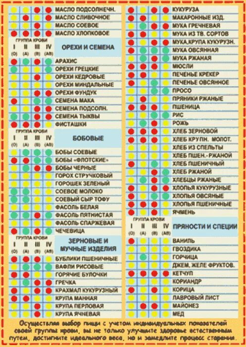 Кровь 1 положительная питание. 4 Группа крови питание. Диета для 2 группы крови положительная. Диета по группе крови 2 положительная таблица продуктов. Еда по группе крови таблица для женщин 2 положительная.