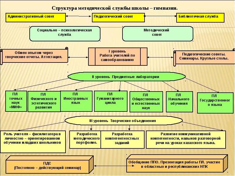 Методическая служба в школе. Структура социально-психологической службы в школе. Модель психолого-педагогической службы школы. Структура психологической службы. Схема психологической службы.