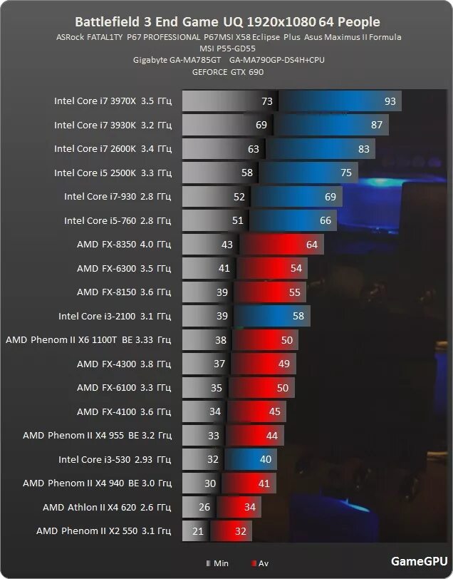 I5 2500k ПК железо. Процессоры Интел игры. Игровой процессор i3. 13 Поколение процессоров Intel. Intel core i5 тесты в играх