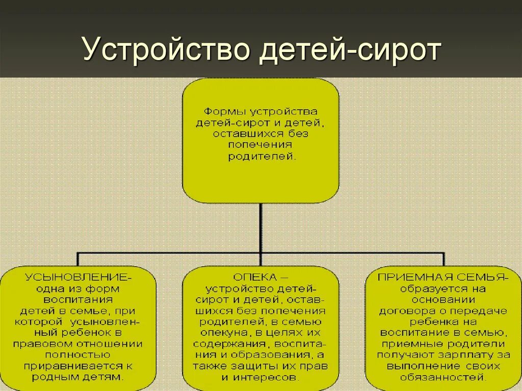 Попечительство форма устройства. Формы семейного устройства детей-сирот. Устройство детей сирот. Формы устройства детей в семью. Семейные формы устройства детей оставшихся без попечения родителей.