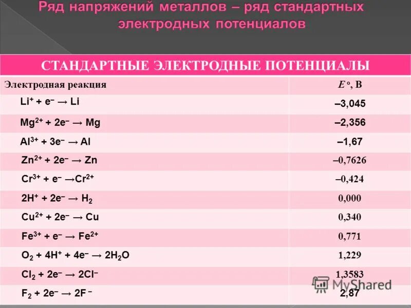 Стандартный электродный потенциал железа 2+ в 3+. Значения стандартных электродных потенциалов. Стандартный электродный потенциал железа 2+. Таблица электродных потенциалов.