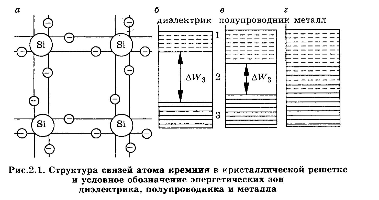 Энергетическая диаграмма металл полупроводник. Зонная энергетическая структура металла и полупроводника. 2) Энергетические зоны полупроводника. Энергетические уровни и зоны в полупроводниках. Диэлектрики теория