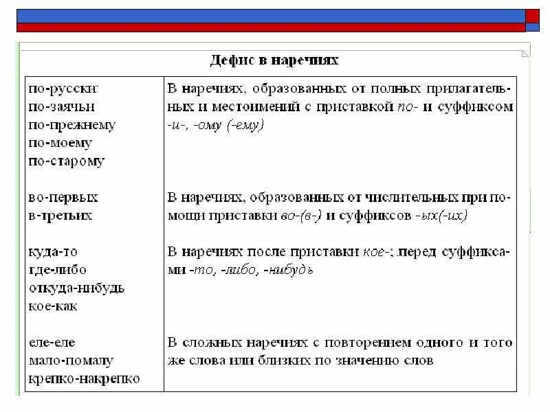 Наречия через дефис 7 класс. Дефис между частями слова в наречиях таблица. правило дефис в наречиях русский язык 7 класс. дефис между частями слова в наречиях. дефи между частями слова в наречиях.