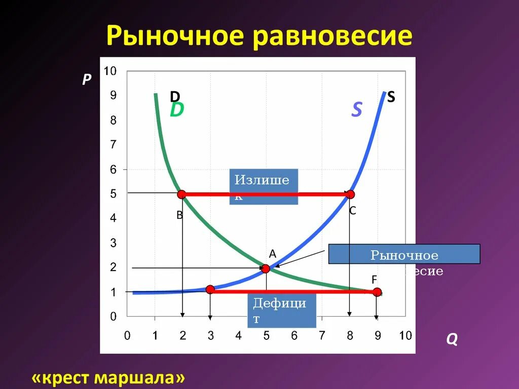 Крест маршалла. Модель рыночного равновесия маршалла. модель рыночного равновесия по маршаллу. рыночное равновесие по маршаллу. график рыночного равновесия а маршала.