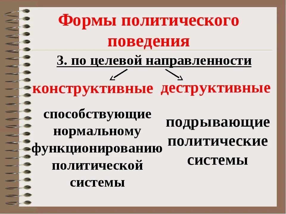 Классификация форм политического поведения. Формы политического поведения схема. Политическое поведение. Многообразие форм политического поведения.