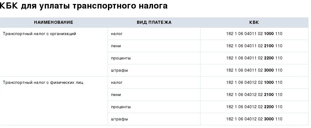 Кбк 1 за 2024 год. Транспортный налог. Кбк транспортный налог в 2021 году для юридических лиц. Пени транспортный налог кбк 2021 для юридических лиц. Кбк по транспортному налогу для юридических лиц.