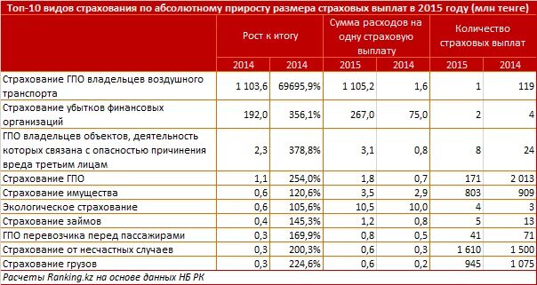 Число заключенных договоров страхования. Таблица выплат по страхованию. Размер страховых выплат. Страховые выплаты проценты. Сумма выплат по страхованию жизни.