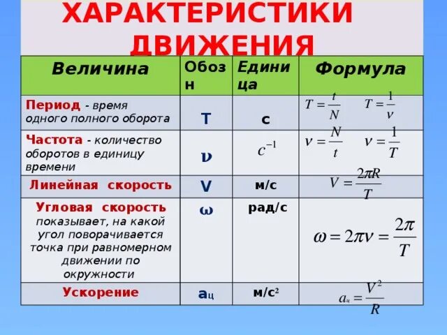 Формула расчета угловой скорости вращения. Угловая скорость формула через число оборотов. Формула угловой скорости периода вращения. Частота период угловая скорость формулы.