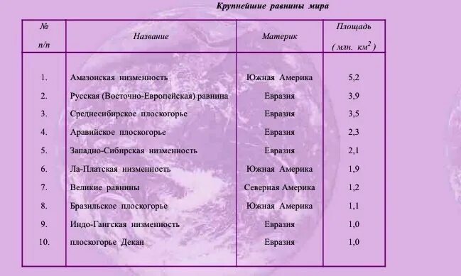 Три крупнейшие равнины. Название равнин. Низменности названия.