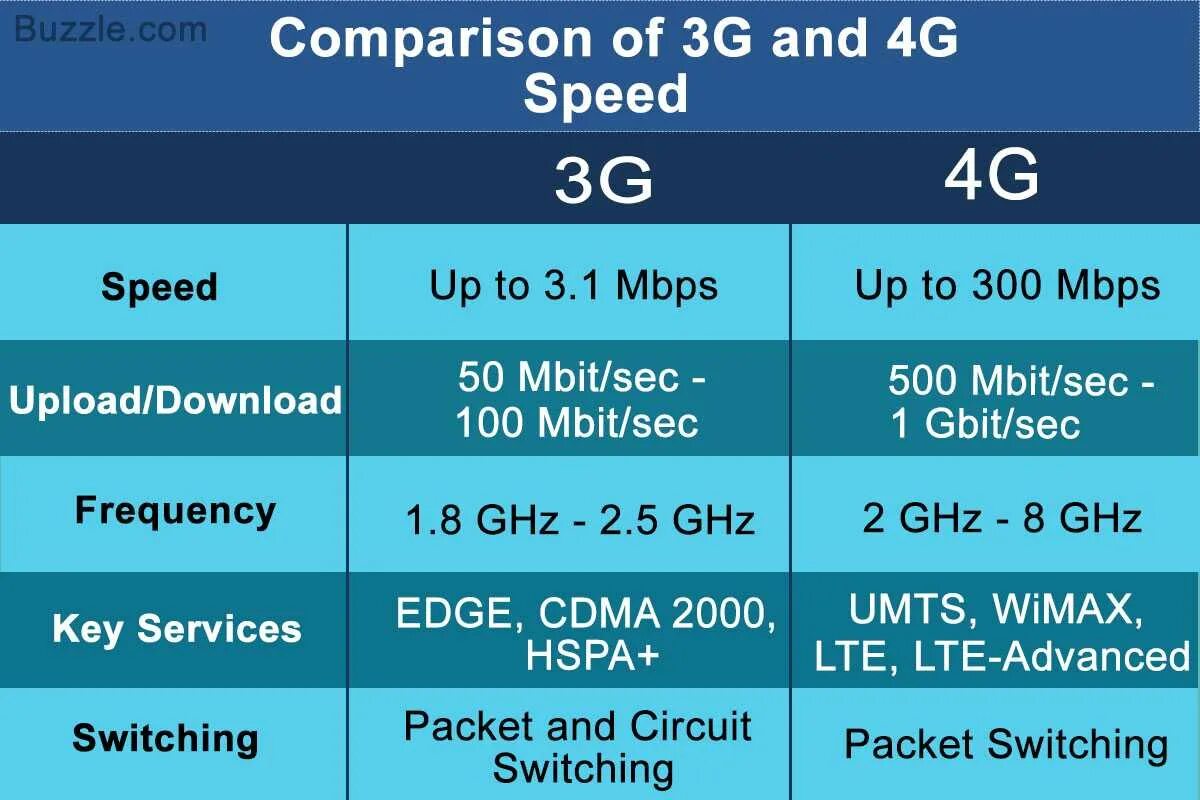 Хорошая скорость мобильного интернета. Разница 3g и 4g. LTE 3g 2g что это. 4g 4.5g LTE Advanced. 4g LTE vs 4g Advanced.