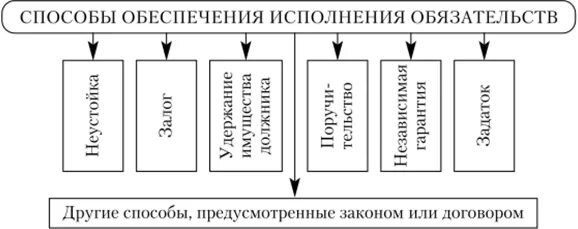 Средства обеспечения исполнения обязательств