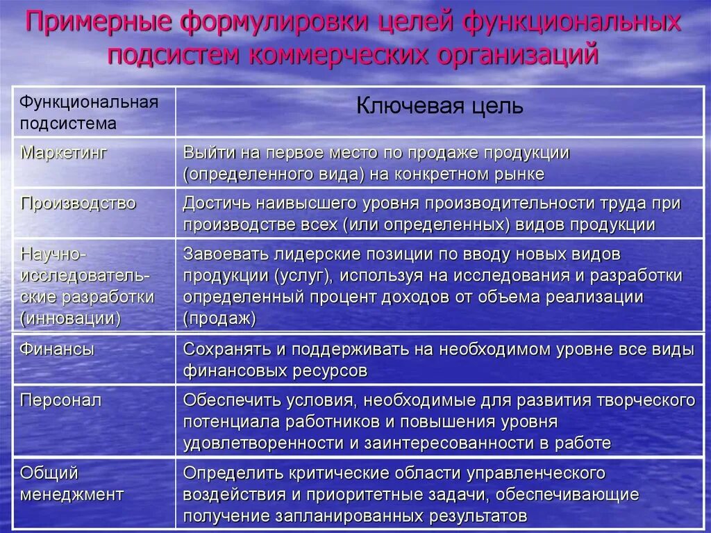 Производства и в целом деятельность. Функциональные цели маркетинг. Виды целей функциональные. Ключевая цель производства. Сформулированная цель деятельности определенной организации.