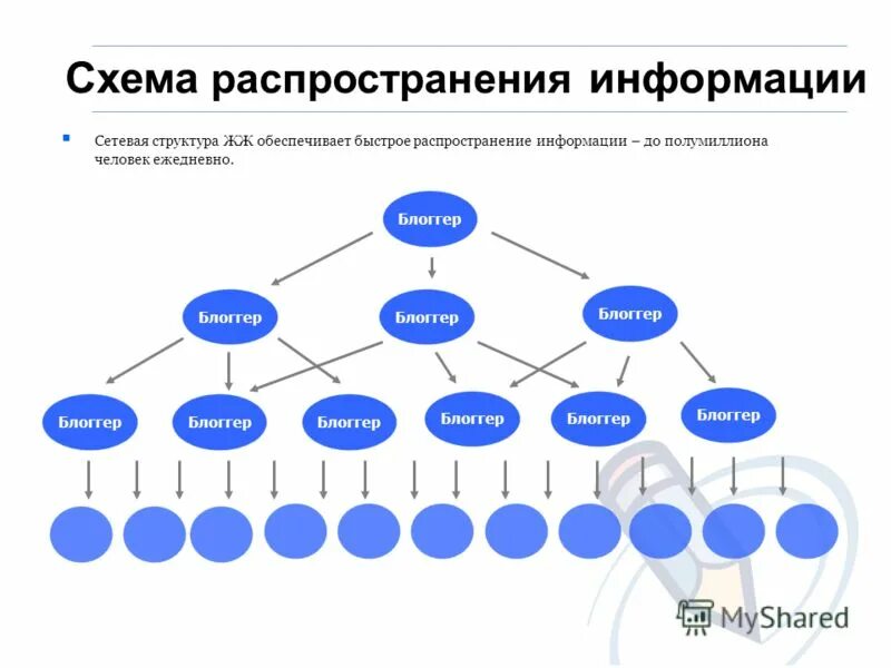 Распространение информации социальных сетях