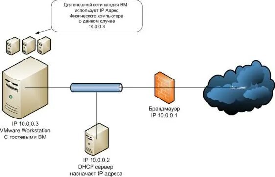 VMWARE внутренняя сеть. Подключение к виртуальной машине. Виртуальная машина схема подключения к интернету. Схема сети VMWARE.