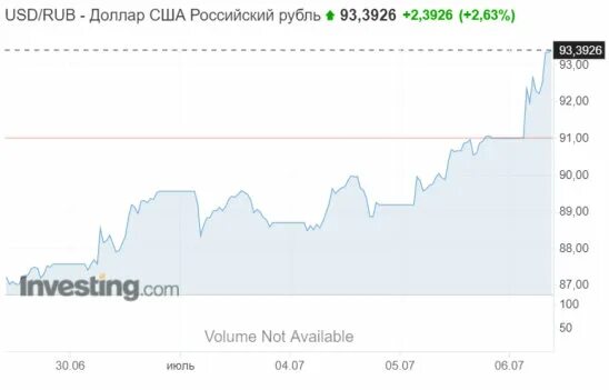 EUR ЦБ. Курс доллара на сегодня. Курс евро ЦБ. Динамика курса доллара. 1300 долларов в рублях на сегодня