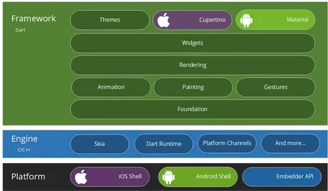 Flutter Architecture Of The Flutter Framework Up Your Knowledge - Aria ...