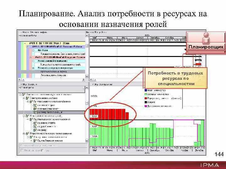 Этап анализ потребностей. Анализ и планирование. Анализ потребности в ресурсах. Потребность в ресурсах проекта. Планирование потребности в ресурсах.