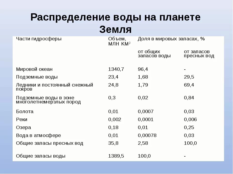 Запасы воды в гидросфере. Распределение воды на земле. Распределение воды в гидросфере. Распределение пресной воды. Укажите запас воды