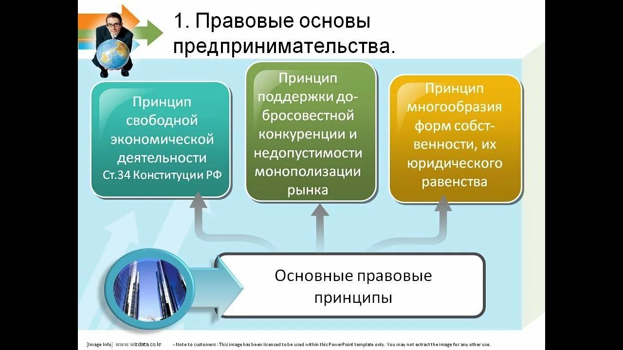 Правовые основы предпринимательства. Основы предпринимательской деятельности. Pravoviye osnovi predprinimatelskoy deyatelnosti. Правовая основа предпринимательской деятельности в РФ.