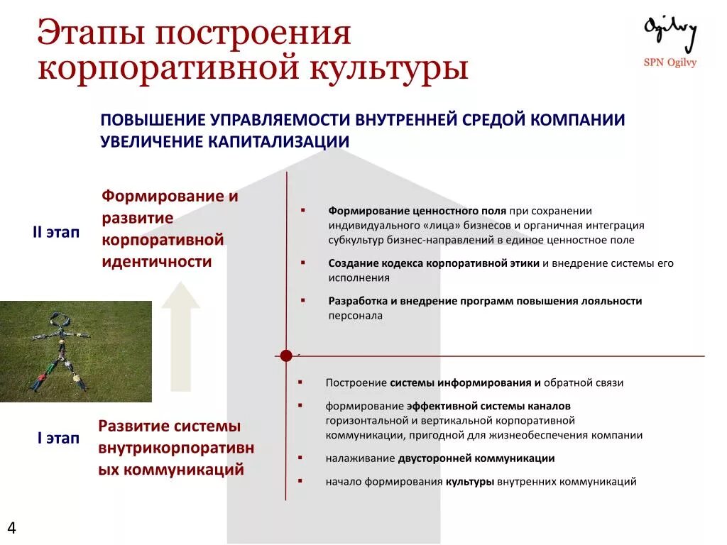 План по развитию корпоративной культуры компании. Этапы внедрения корпоративной культуры. Стадии формирования корпоративной культуры. Этапы формирования эффективной корпоративной культуры. Этапы построения программ