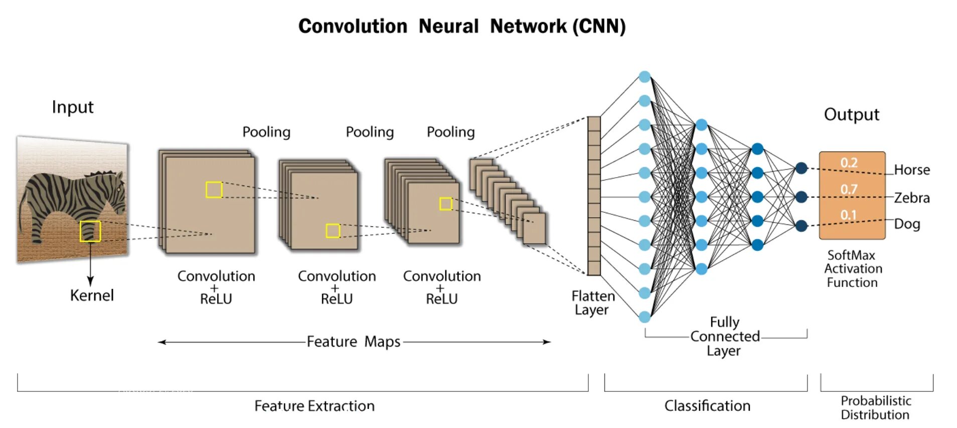 Модели сверточных нейронных сетей. Сверточные нейронные сети архитектура. Deep Convolutional Neural Network. Нейронная сеть схема. Fully connected Neural Network.