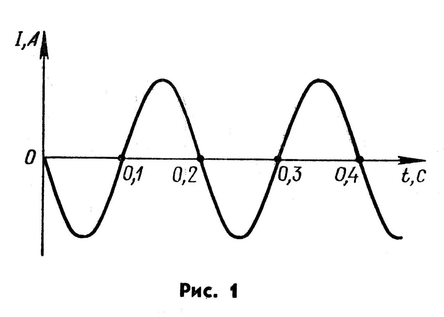 На рисунке график колебаний силы тока. График колебаний силы тока. График колебаний переменного тока. Графики колебаний силы тока. График переменного тока от времени.