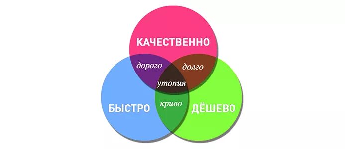 Фраза дня. Дорого качественно. Памятка заказчику быстро качественно дёшево. Тем лучше и качественнее будет. Быстро и качественно.
